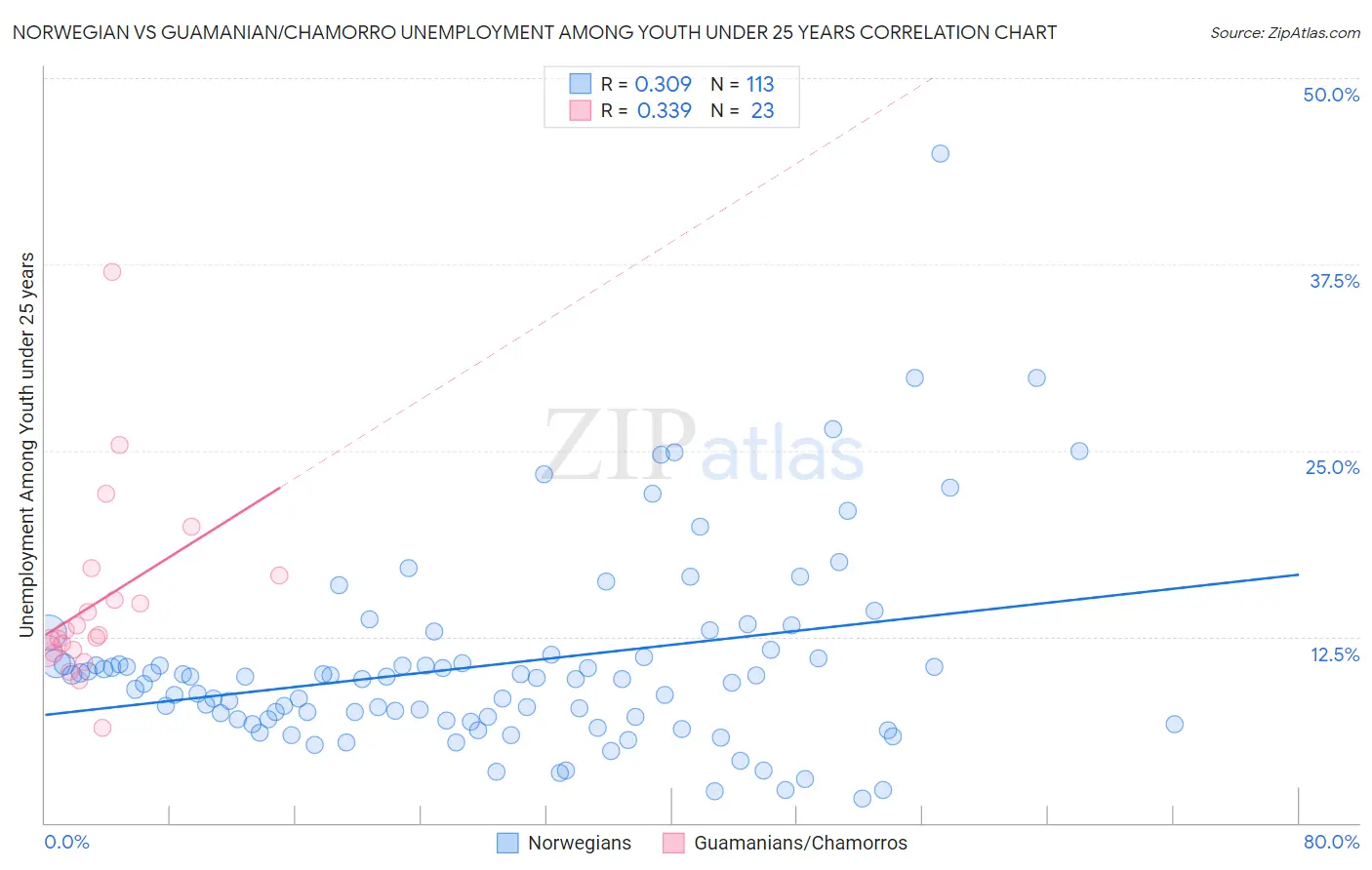 Norwegian vs Guamanian/Chamorro Unemployment Among Youth under 25 years