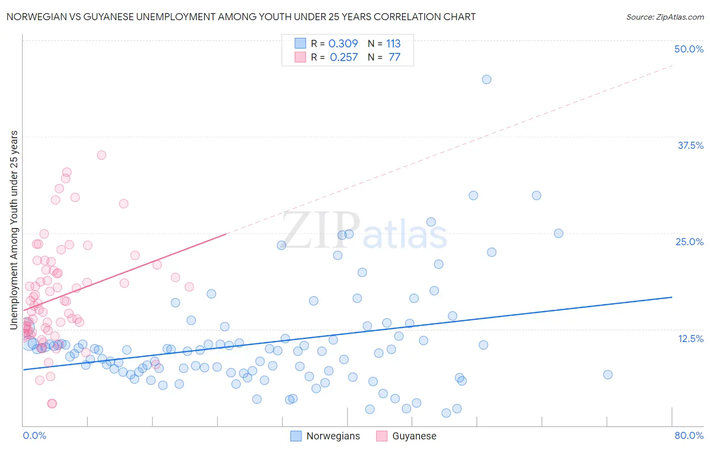 Norwegian vs Guyanese Unemployment Among Youth under 25 years