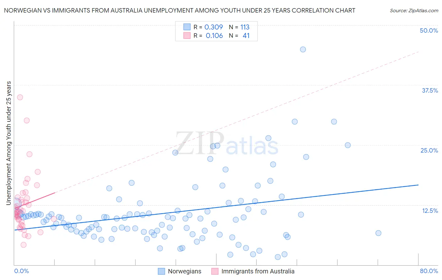 Norwegian vs Immigrants from Australia Unemployment Among Youth under 25 years