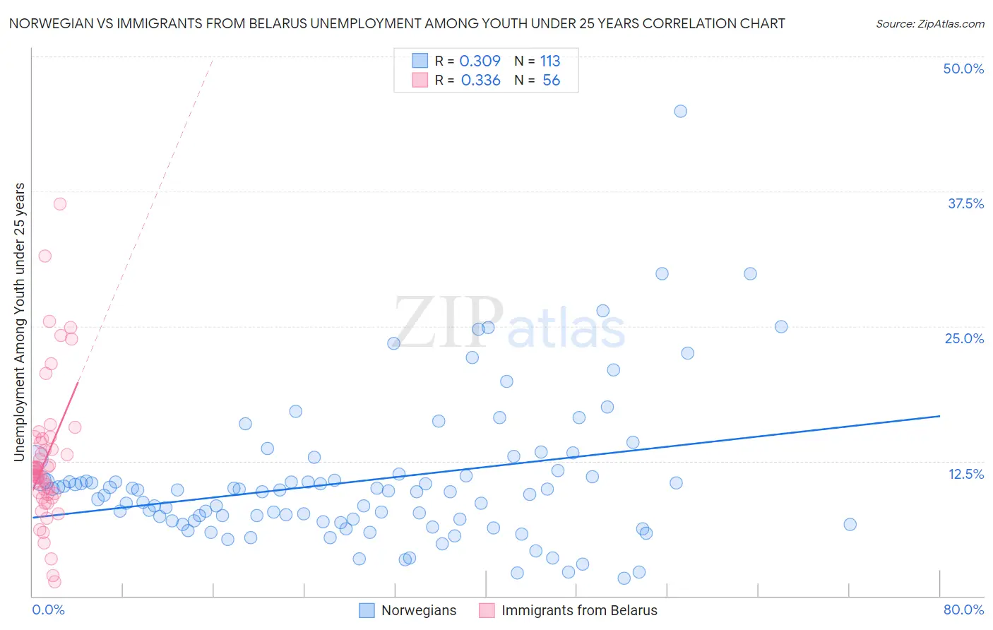 Norwegian vs Immigrants from Belarus Unemployment Among Youth under 25 years