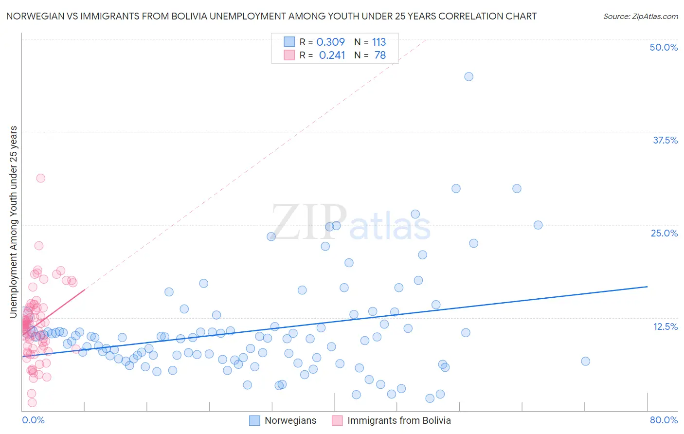 Norwegian vs Immigrants from Bolivia Unemployment Among Youth under 25 years