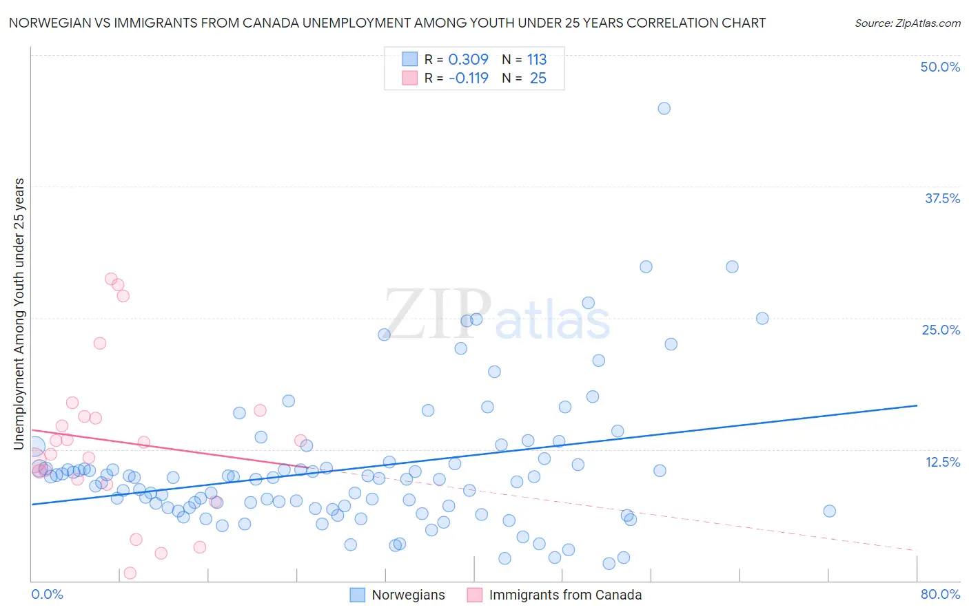 Norwegian vs Immigrants from Canada Unemployment Among Youth under 25 years