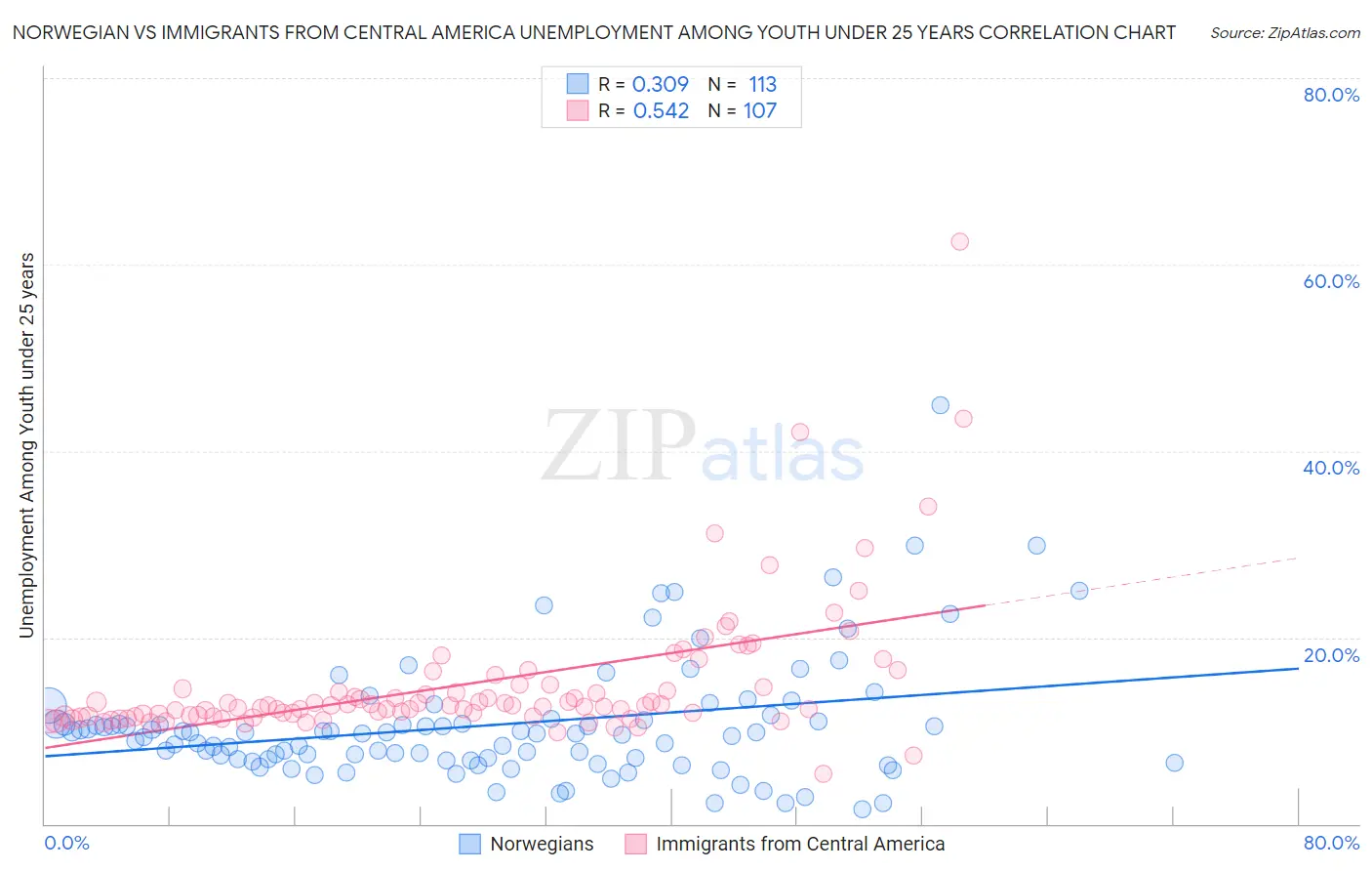 Norwegian vs Immigrants from Central America Unemployment Among Youth under 25 years