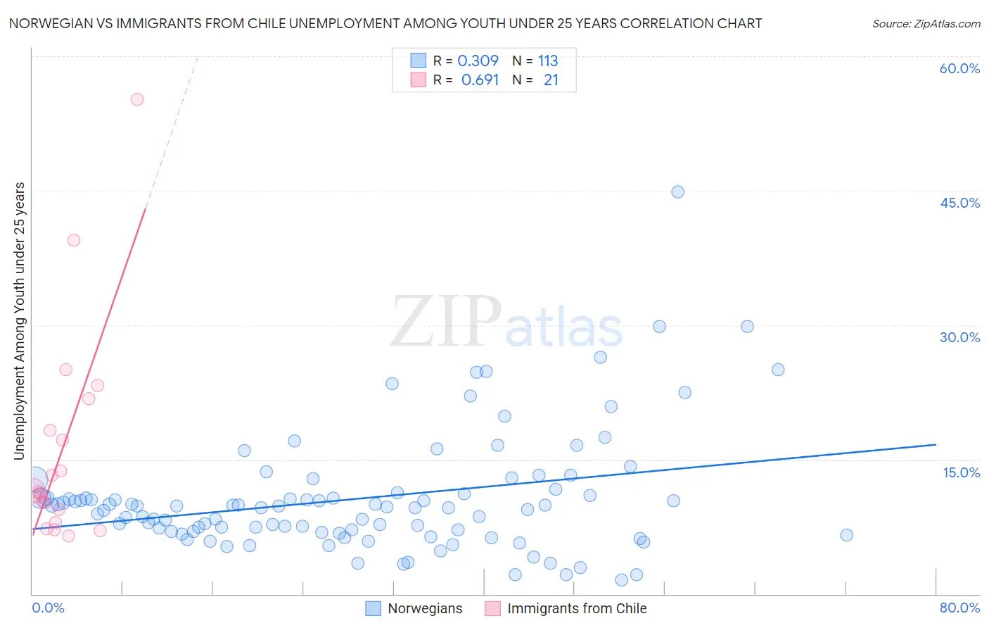 Norwegian vs Immigrants from Chile Unemployment Among Youth under 25 years