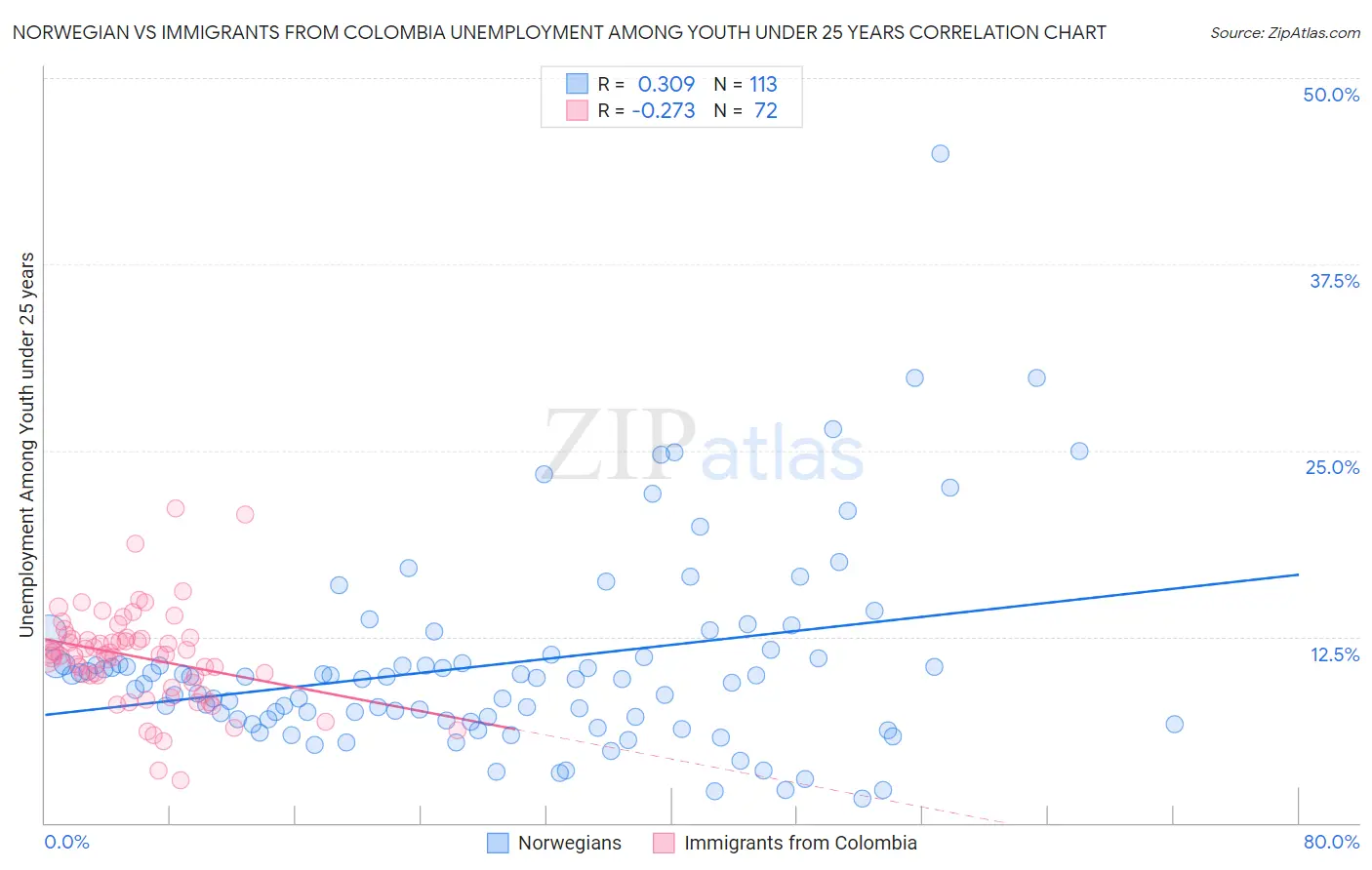Norwegian vs Immigrants from Colombia Unemployment Among Youth under 25 years