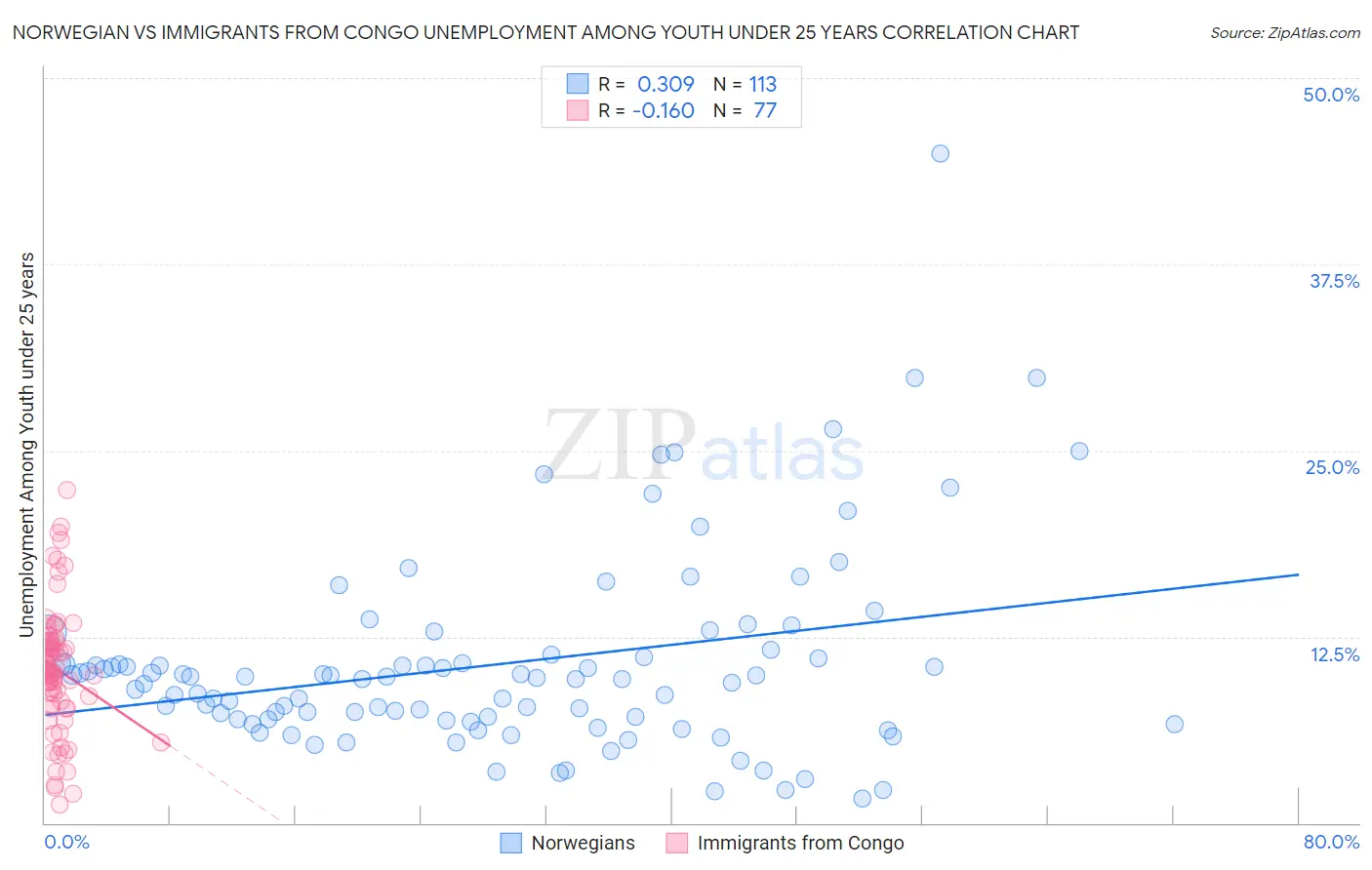 Norwegian vs Immigrants from Congo Unemployment Among Youth under 25 years