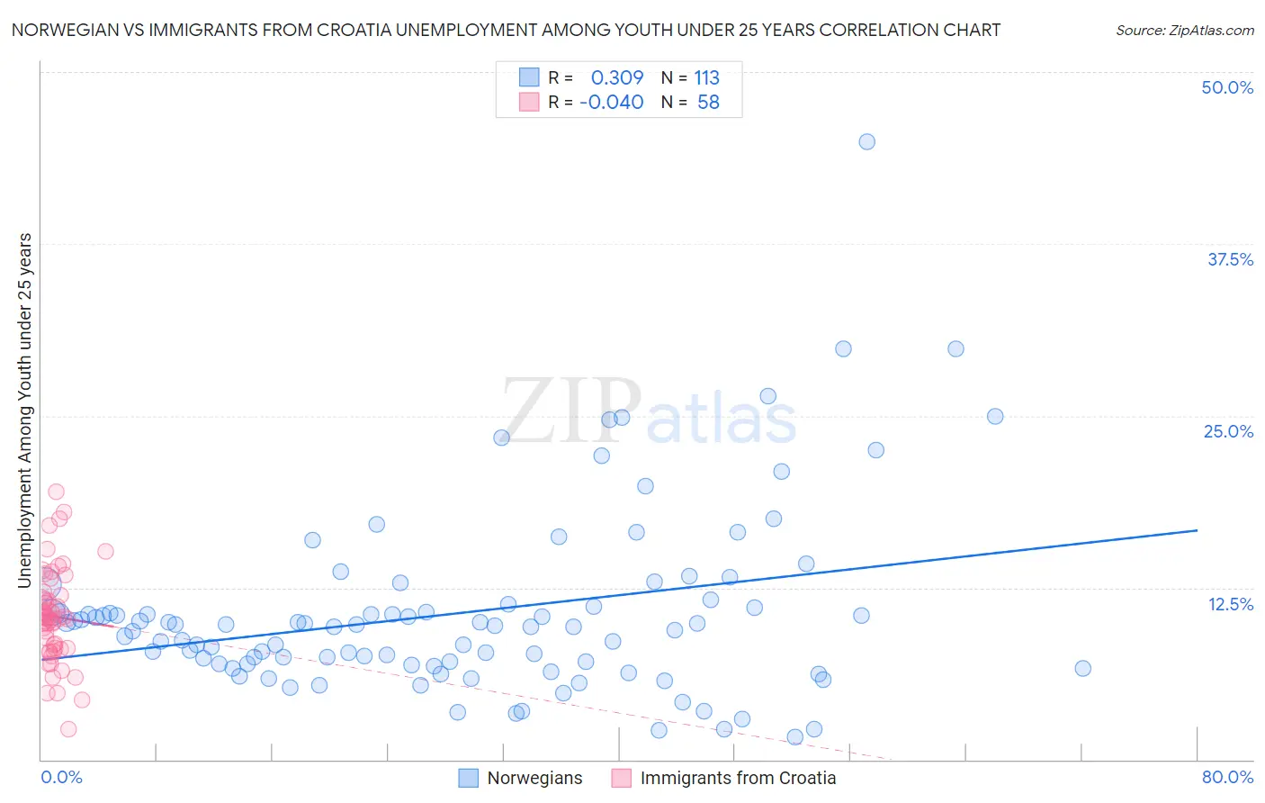 Norwegian vs Immigrants from Croatia Unemployment Among Youth under 25 years