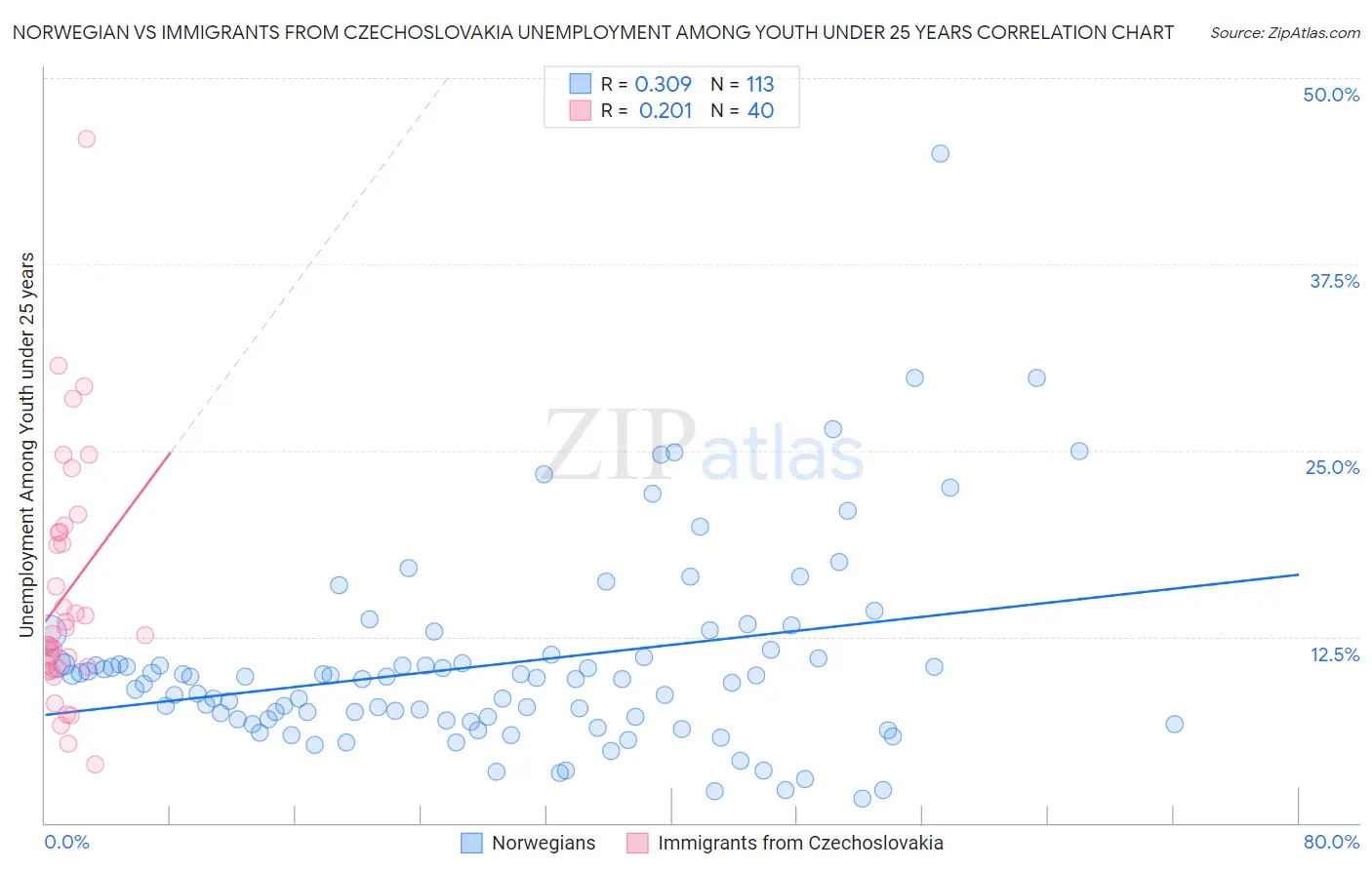 Norwegian vs Immigrants from Czechoslovakia Unemployment Among Youth under 25 years