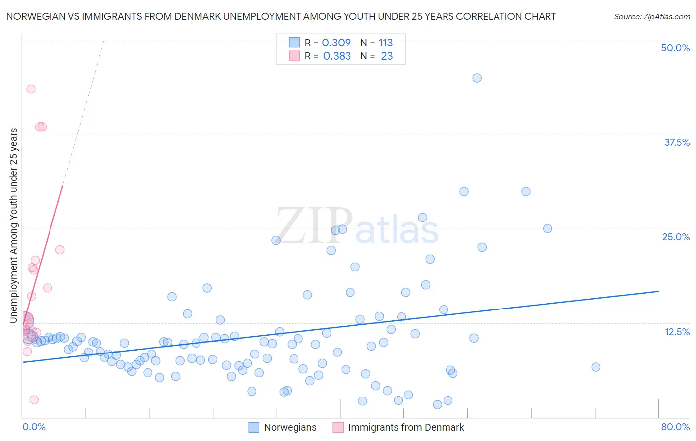 Norwegian vs Immigrants from Denmark Unemployment Among Youth under 25 years