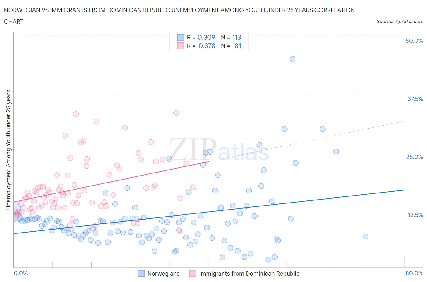 Norwegian vs Immigrants from Dominican Republic Unemployment Among Youth under 25 years