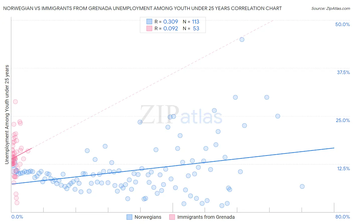Norwegian vs Immigrants from Grenada Unemployment Among Youth under 25 years