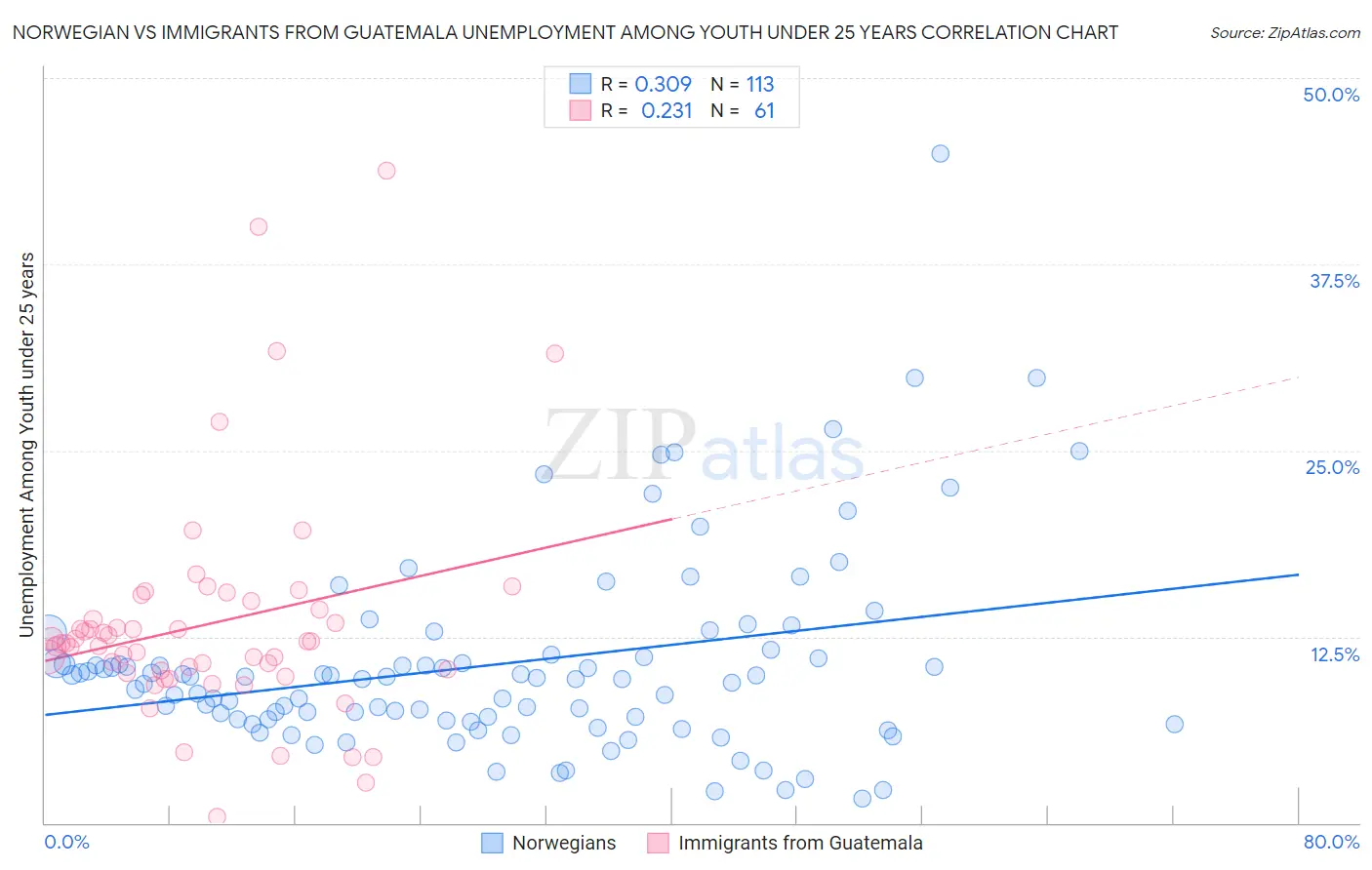 Norwegian vs Immigrants from Guatemala Unemployment Among Youth under 25 years