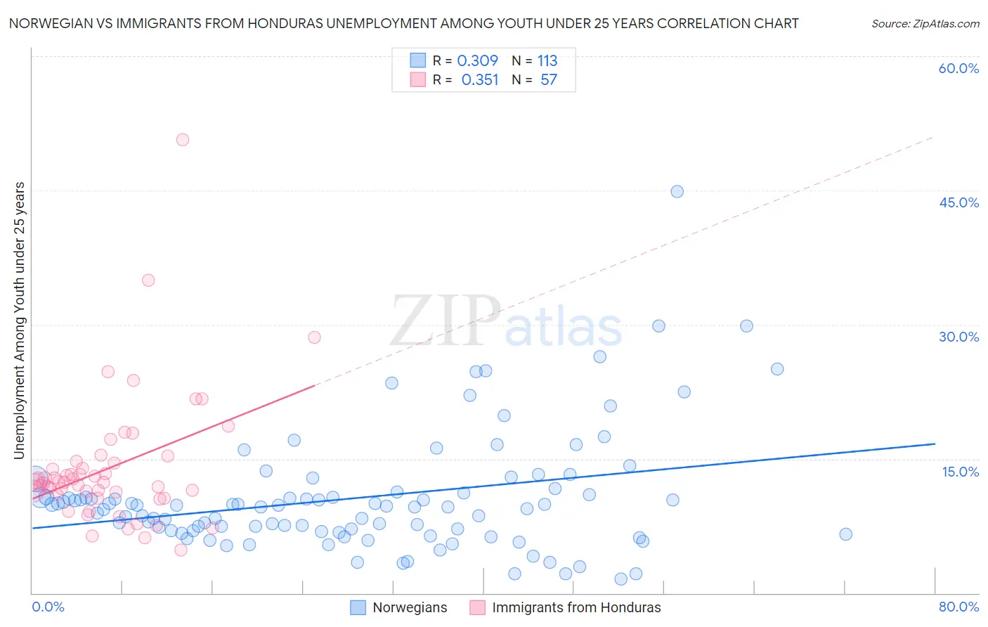 Norwegian vs Immigrants from Honduras Unemployment Among Youth under 25 years
