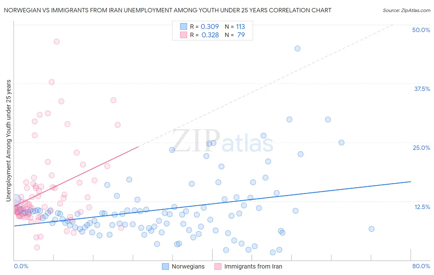 Norwegian vs Immigrants from Iran Unemployment Among Youth under 25 years