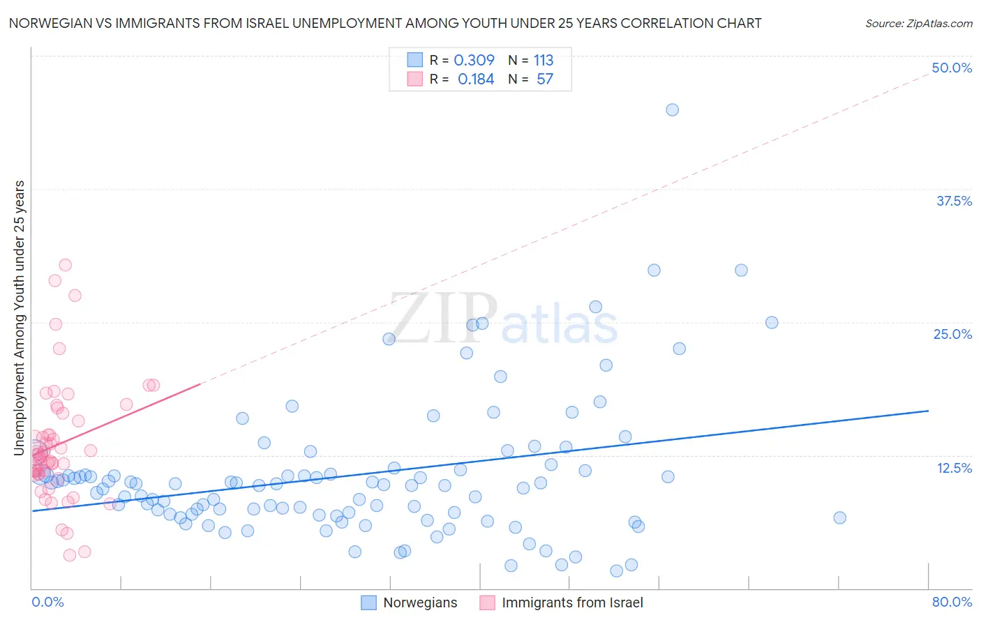 Norwegian vs Immigrants from Israel Unemployment Among Youth under 25 years