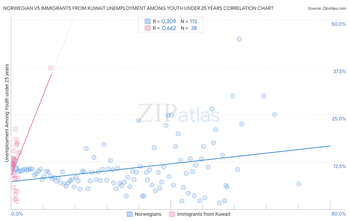 Norwegian vs Immigrants from Kuwait Unemployment Among Youth under 25 years