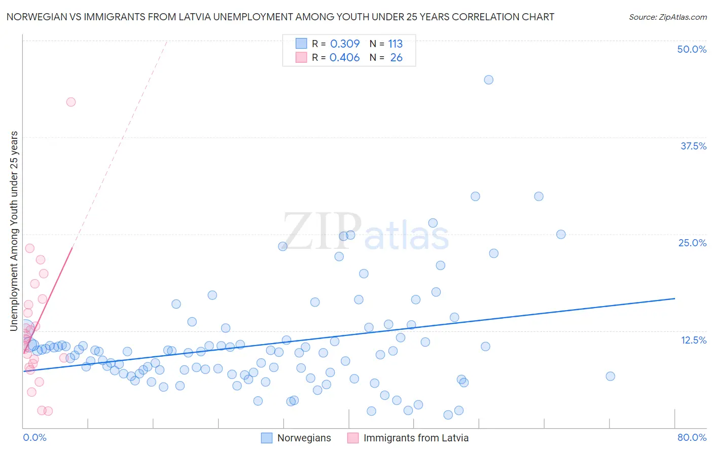 Norwegian vs Immigrants from Latvia Unemployment Among Youth under 25 years