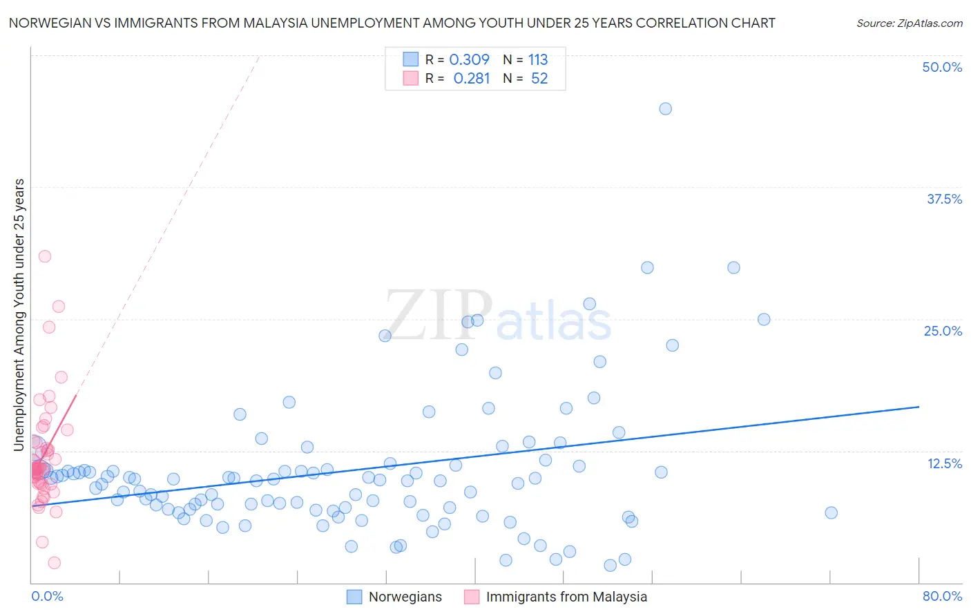 Norwegian vs Immigrants from Malaysia Unemployment Among Youth under 25 years