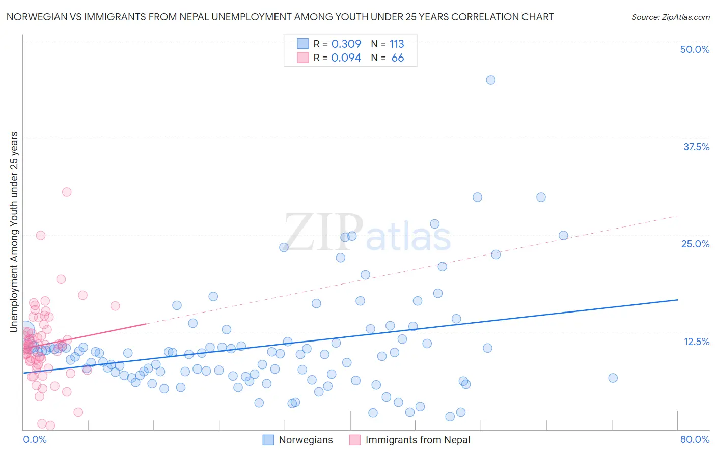 Norwegian vs Immigrants from Nepal Unemployment Among Youth under 25 years