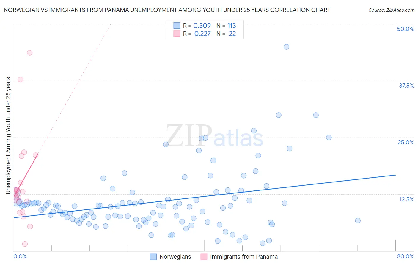 Norwegian vs Immigrants from Panama Unemployment Among Youth under 25 years