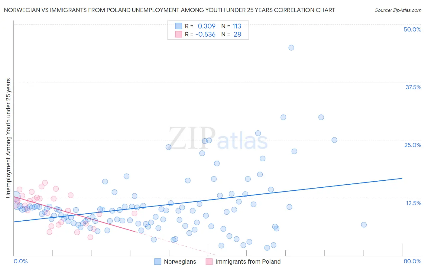 Norwegian vs Immigrants from Poland Unemployment Among Youth under 25 years
