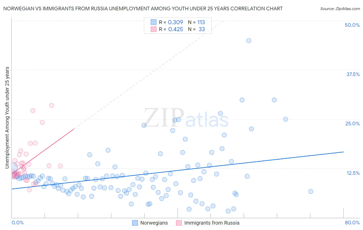 Norwegian vs Immigrants from Russia Unemployment Among Youth under 25 years