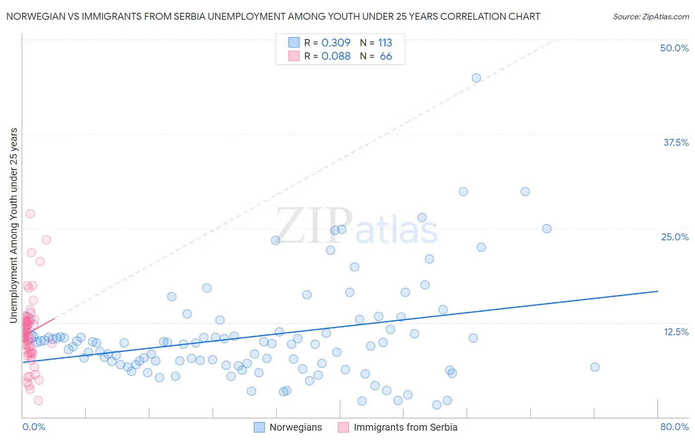 Norwegian vs Immigrants from Serbia Unemployment Among Youth under 25 years