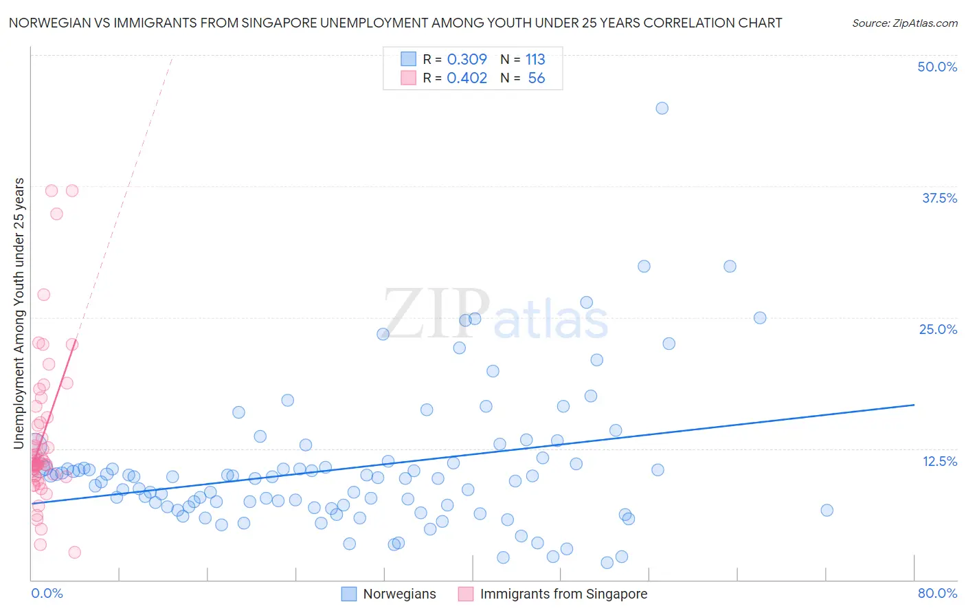 Norwegian vs Immigrants from Singapore Unemployment Among Youth under 25 years