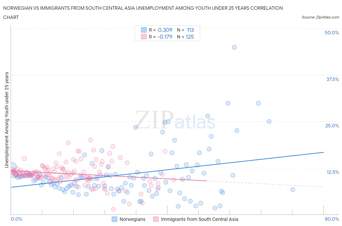 Norwegian vs Immigrants from South Central Asia Unemployment Among Youth under 25 years