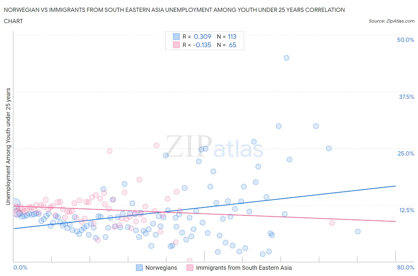 Norwegian vs Immigrants from South Eastern Asia Unemployment Among Youth under 25 years