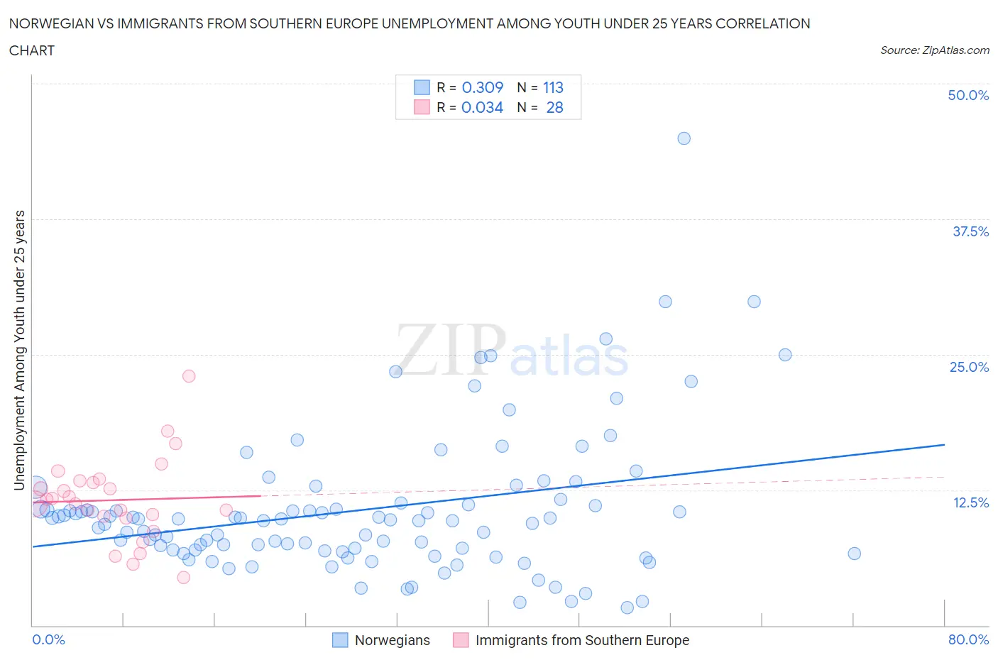 Norwegian vs Immigrants from Southern Europe Unemployment Among Youth under 25 years