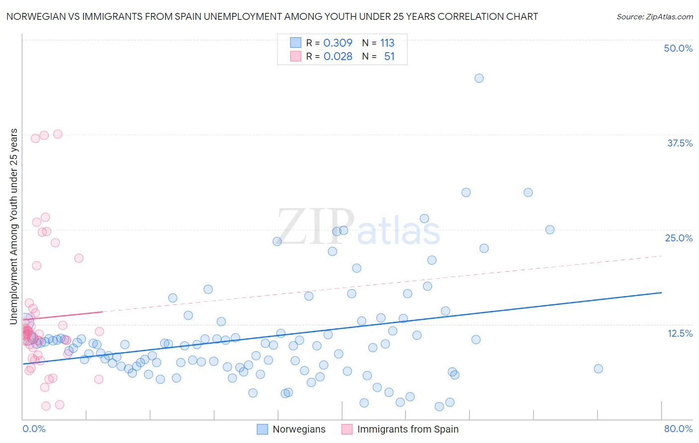 Norwegian vs Immigrants from Spain Unemployment Among Youth under 25 years