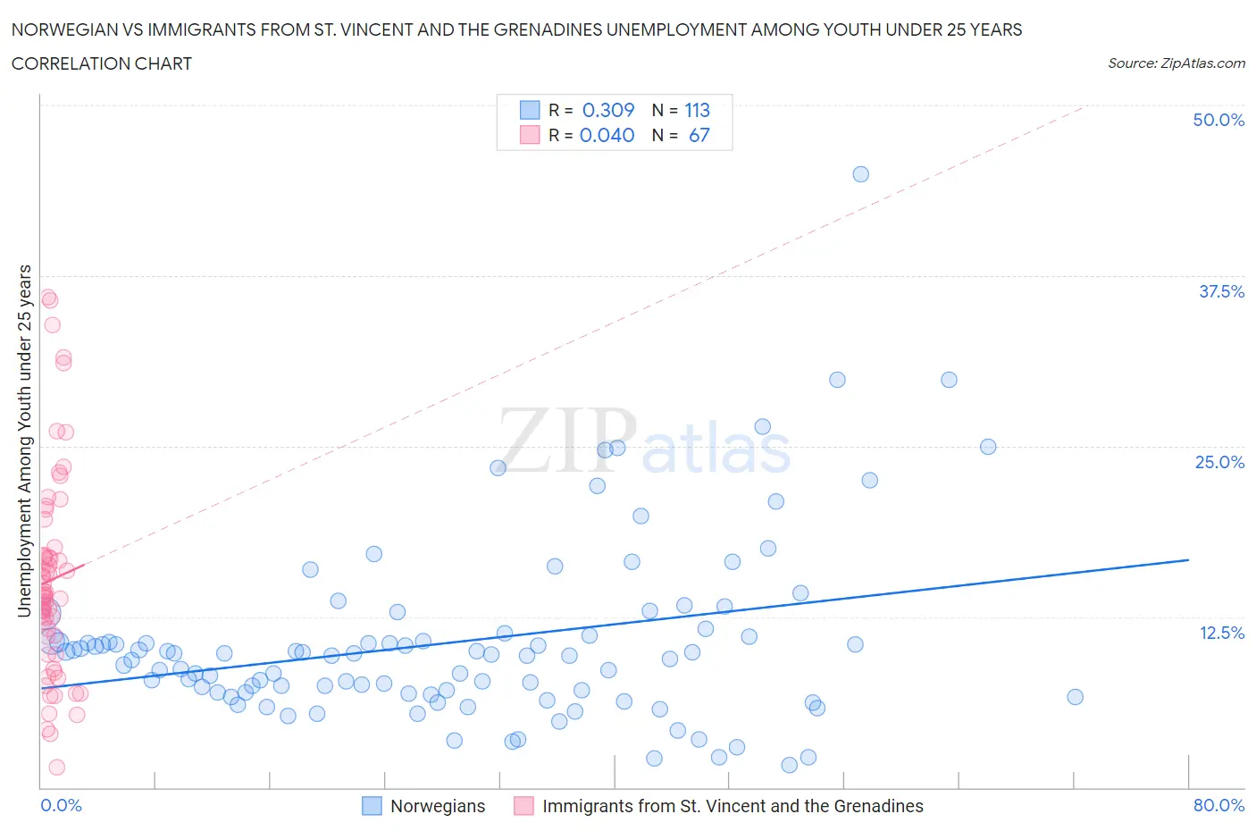 Norwegian vs Immigrants from St. Vincent and the Grenadines Unemployment Among Youth under 25 years