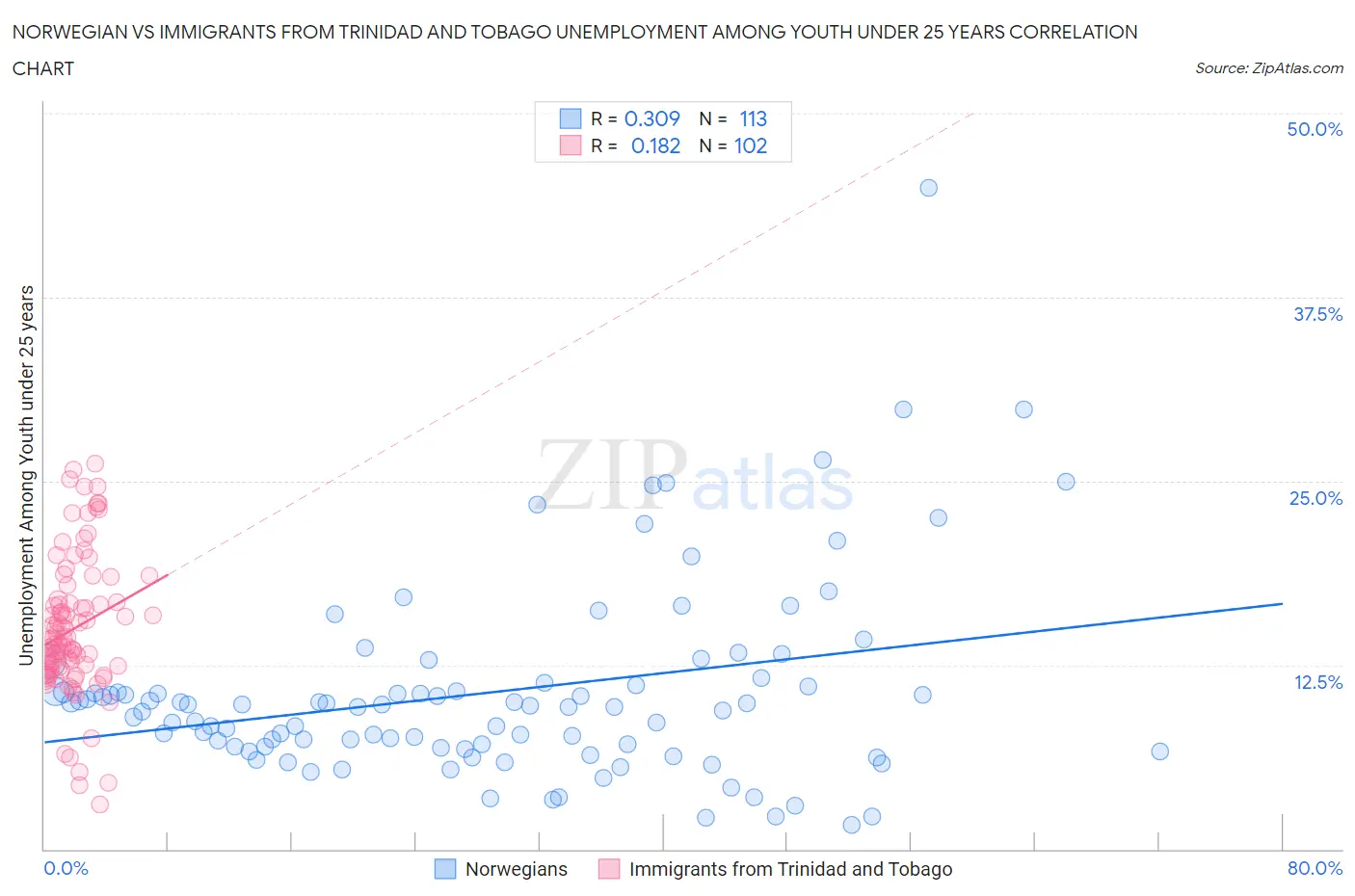 Norwegian vs Immigrants from Trinidad and Tobago Unemployment Among Youth under 25 years