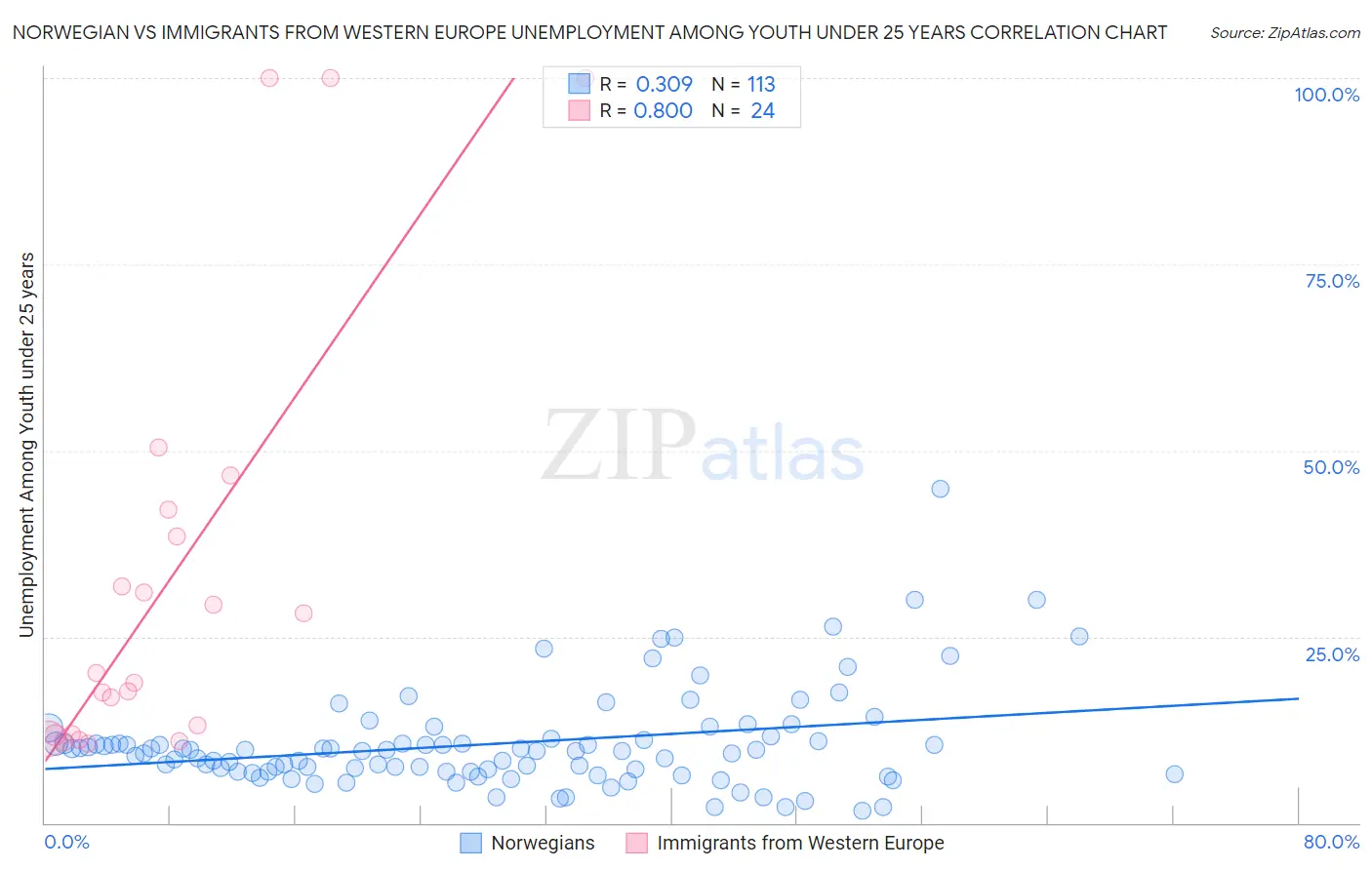 Norwegian vs Immigrants from Western Europe Unemployment Among Youth under 25 years
