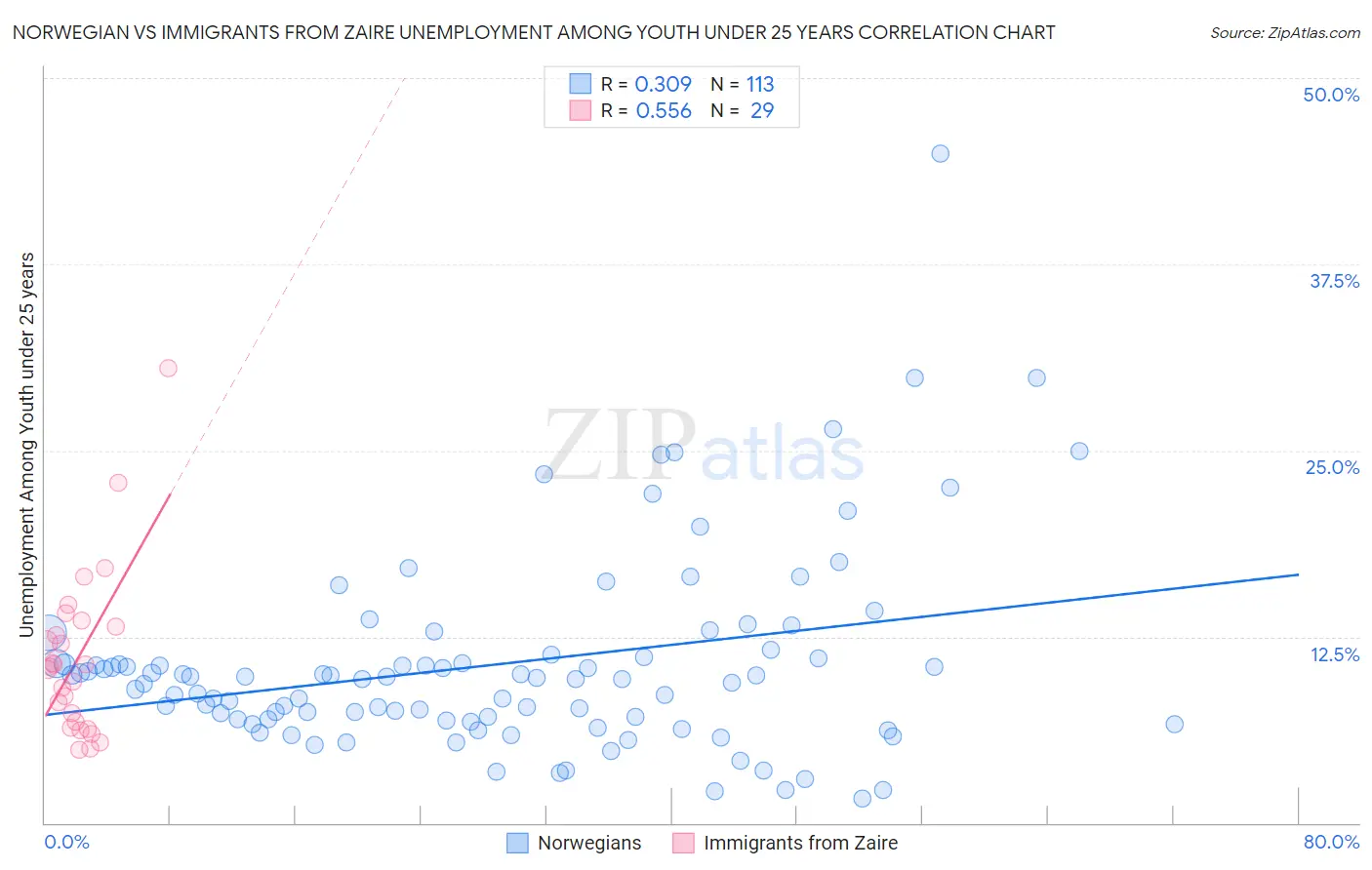 Norwegian vs Immigrants from Zaire Unemployment Among Youth under 25 years