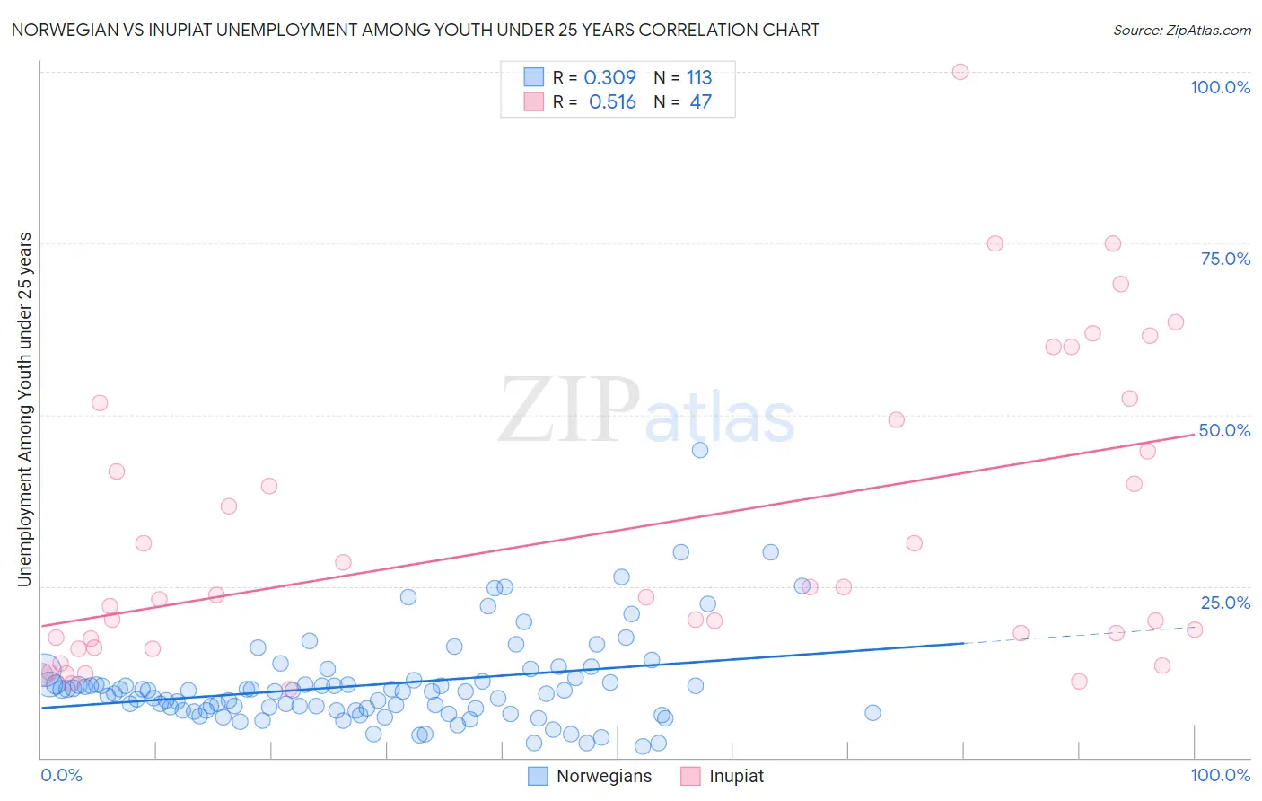 Norwegian vs Inupiat Unemployment Among Youth under 25 years