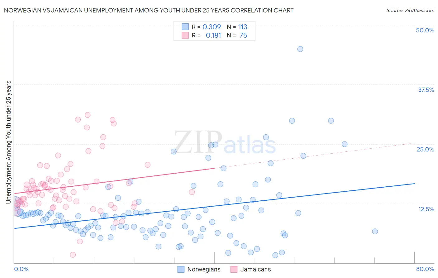 Norwegian vs Jamaican Unemployment Among Youth under 25 years