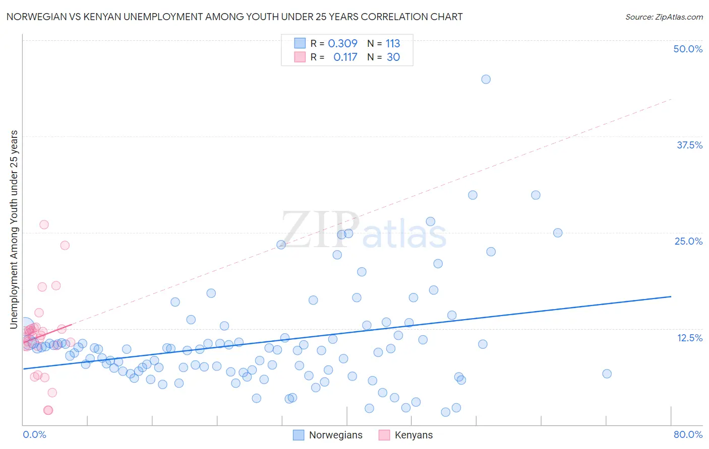 Norwegian vs Kenyan Unemployment Among Youth under 25 years