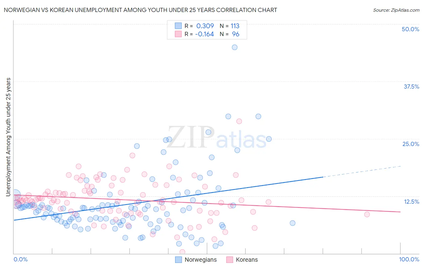 Norwegian vs Korean Unemployment Among Youth under 25 years
