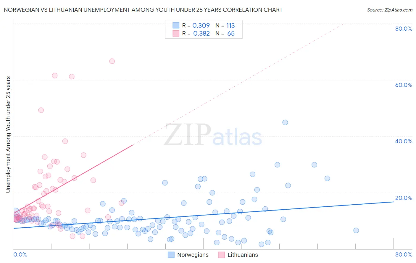 Norwegian vs Lithuanian Unemployment Among Youth under 25 years