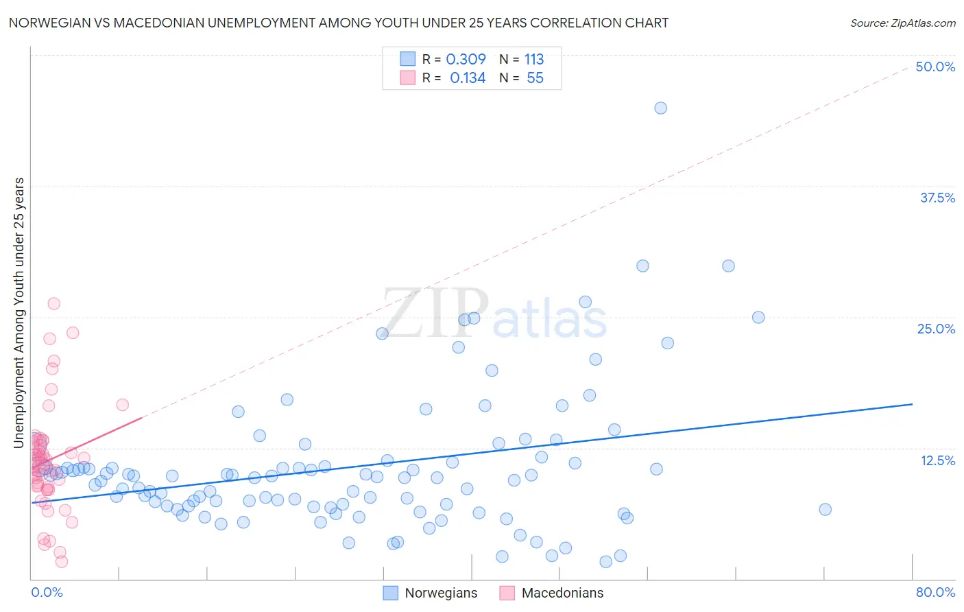 Norwegian vs Macedonian Unemployment Among Youth under 25 years