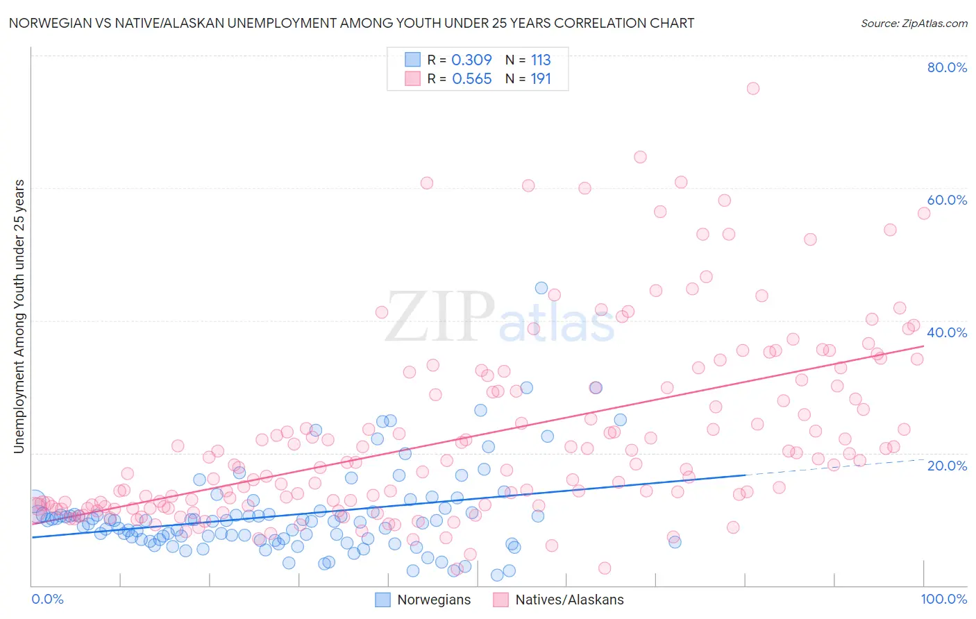 Norwegian vs Native/Alaskan Unemployment Among Youth under 25 years