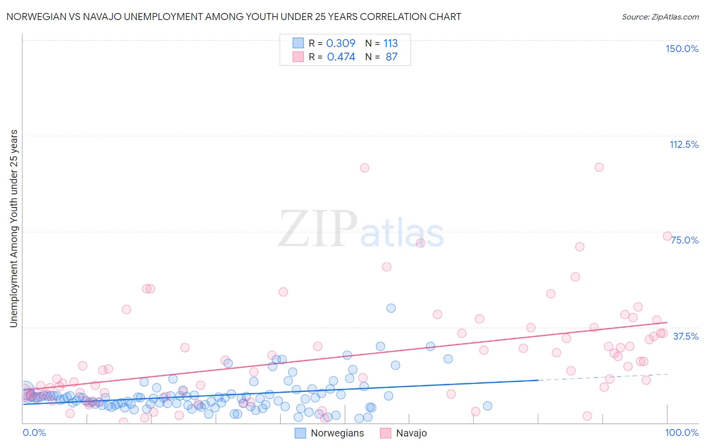 Norwegian vs Navajo Unemployment Among Youth under 25 years