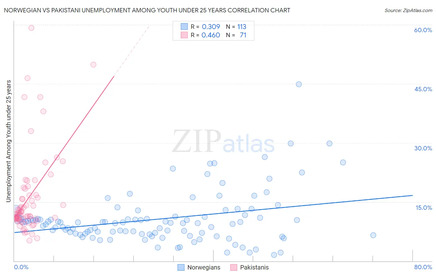 Norwegian vs Pakistani Unemployment Among Youth under 25 years