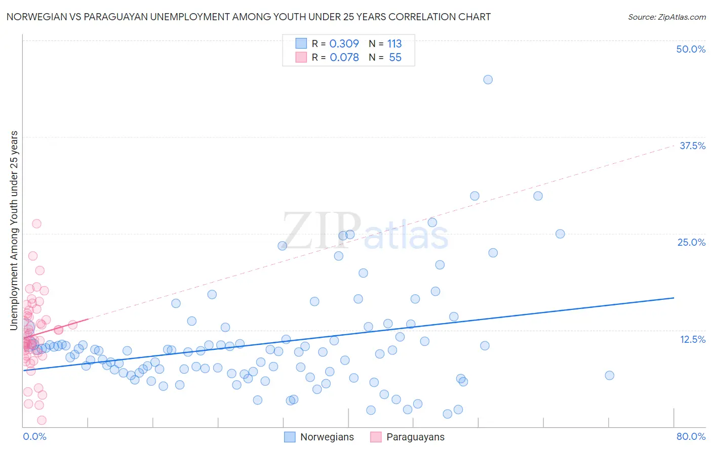 Norwegian vs Paraguayan Unemployment Among Youth under 25 years
