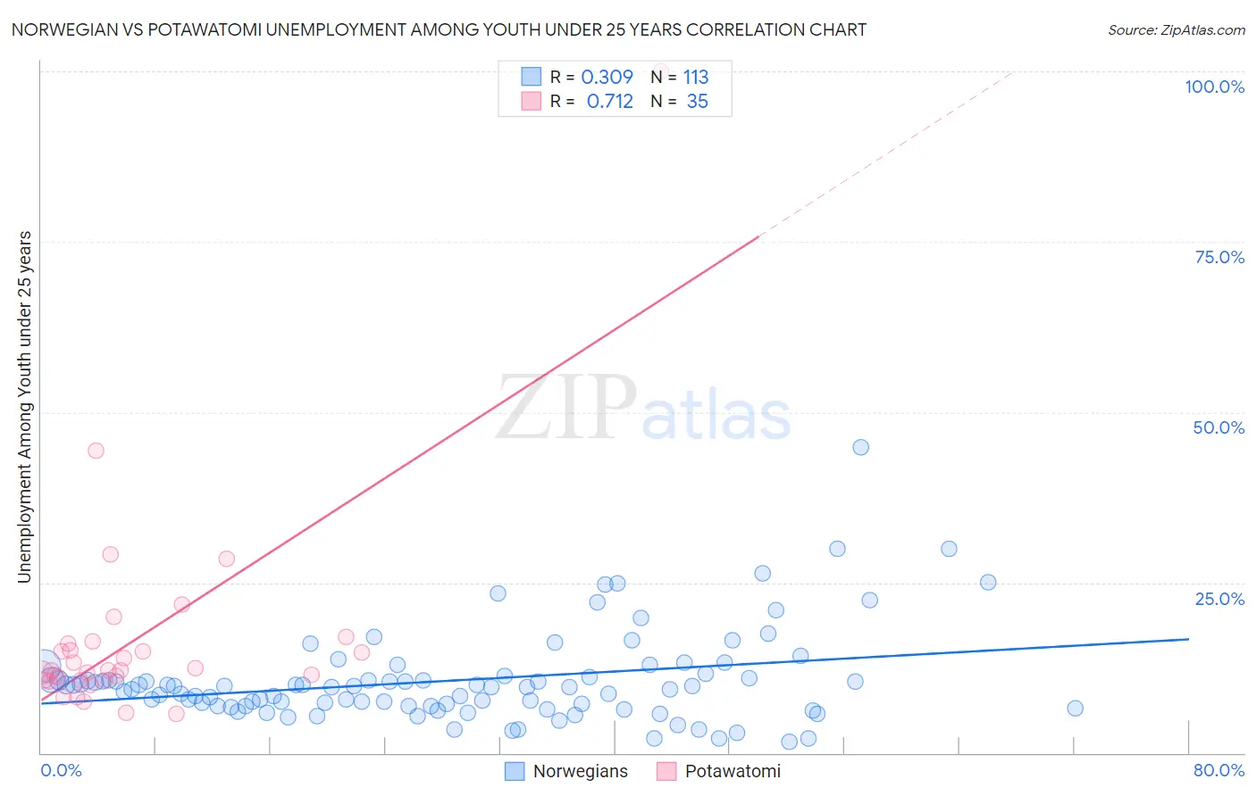 Norwegian vs Potawatomi Unemployment Among Youth under 25 years