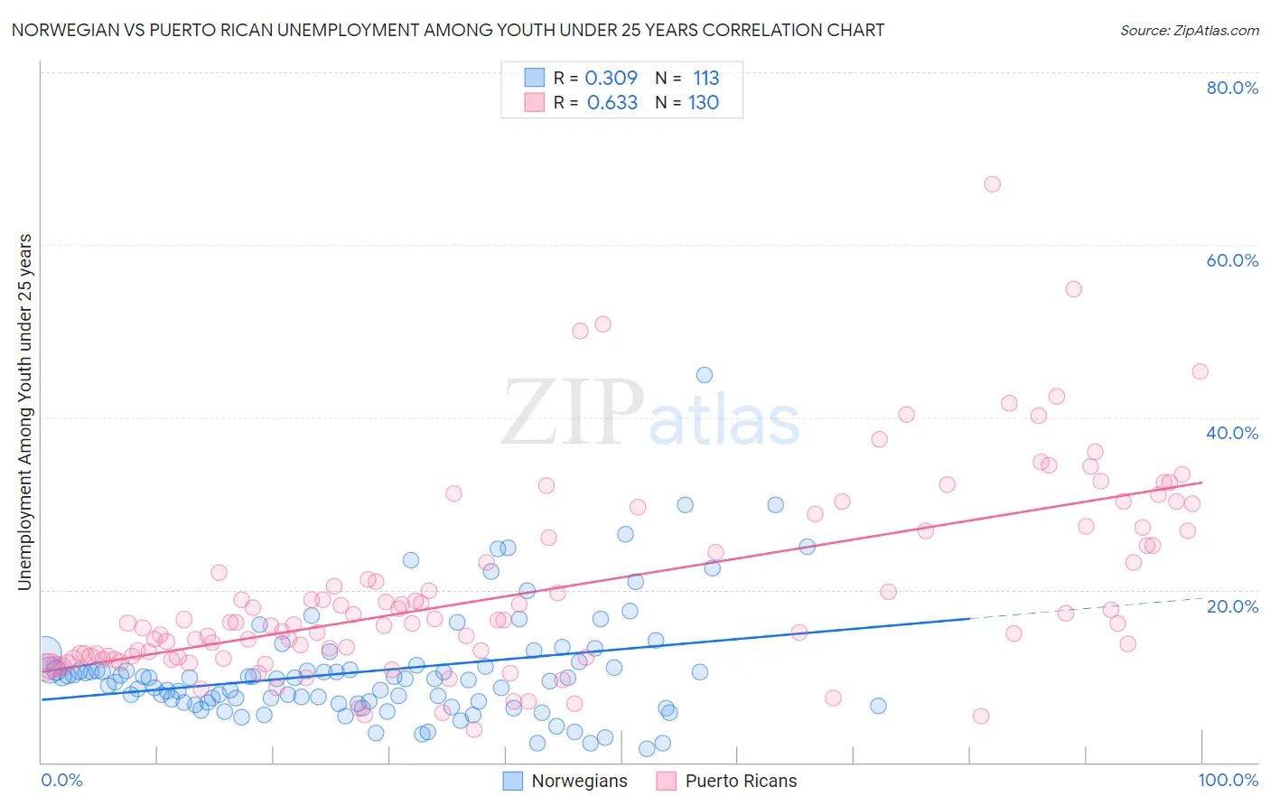Norwegian vs Puerto Rican Unemployment Among Youth under 25 years