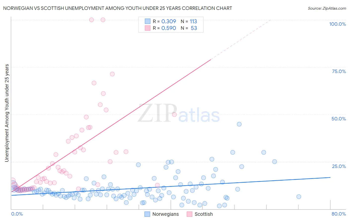 Norwegian vs Scottish Unemployment Among Youth under 25 years