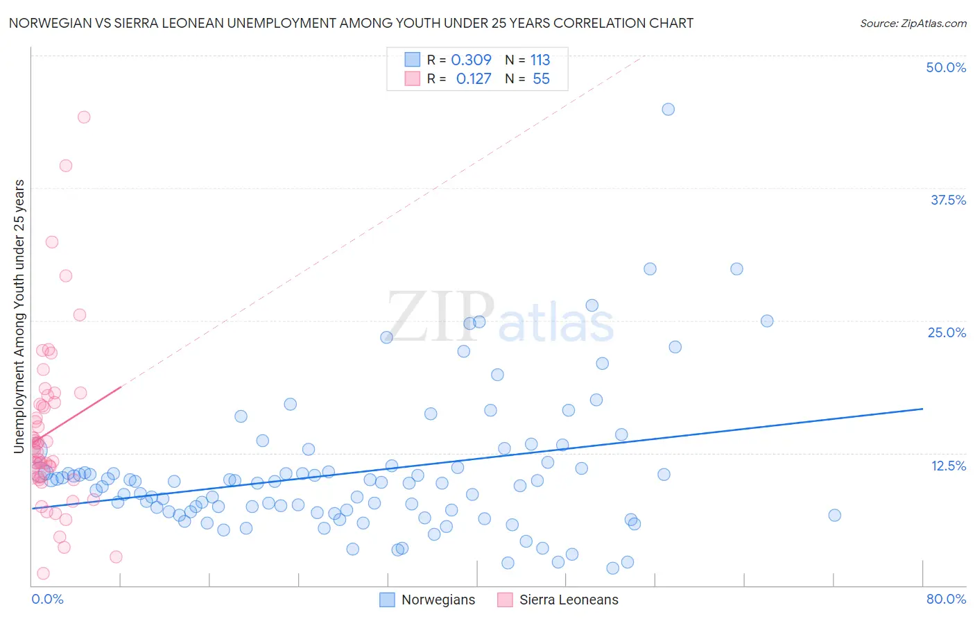 Norwegian vs Sierra Leonean Unemployment Among Youth under 25 years